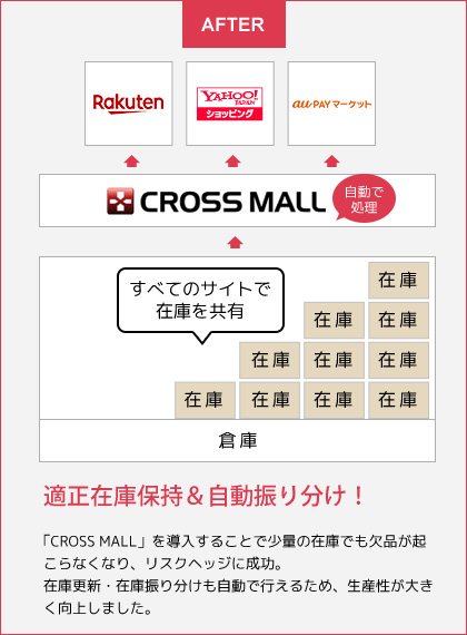 適正在庫保持＆自動振り分けで欠品防止、生産性向上