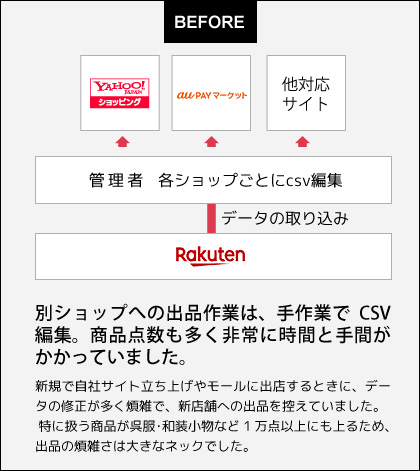 別ショップへの出品作業は手作業でCSV編集