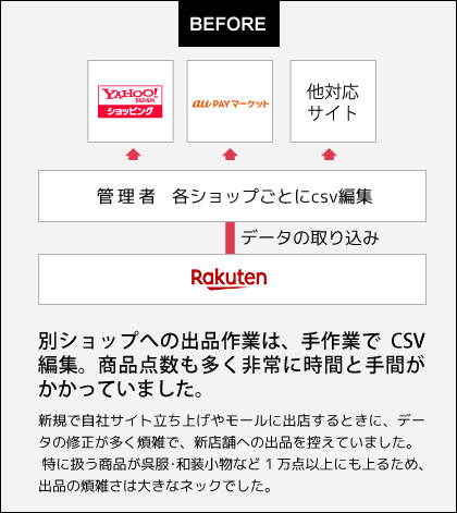 別ショップへの出品作業は手作業でCSV編集