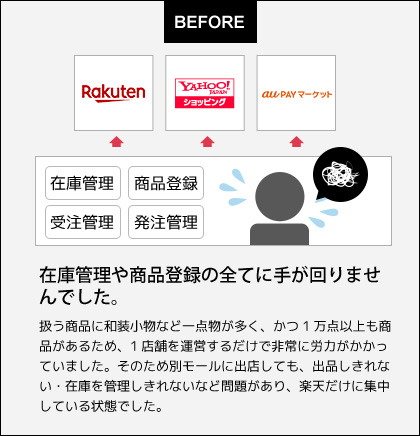 複数店舗の在庫管理、商品登録の全てに手が回らない