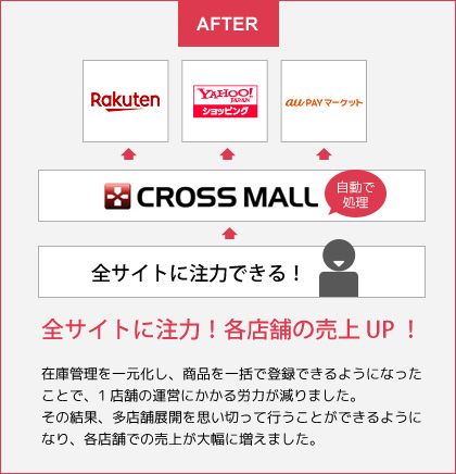 全サイトに注力できるようになり、各店舗の売上アップ