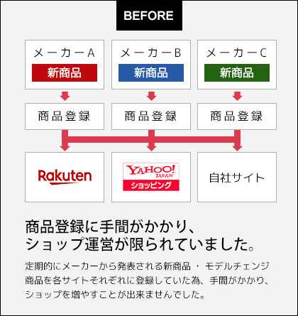 商品登録に手間が掛かり、ショップ運営が限られていました