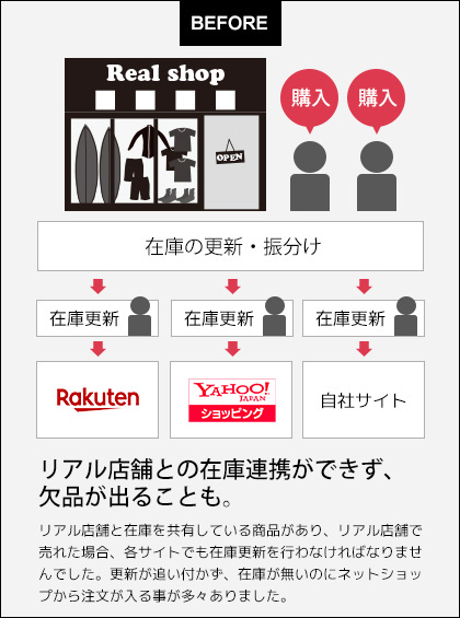 リアル店舗との在庫連携ができず、欠品が出ることも