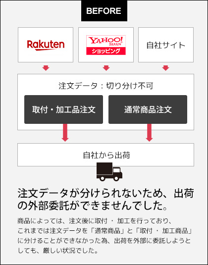 注文データが分けられないため、出荷の外部委託ができませんでした