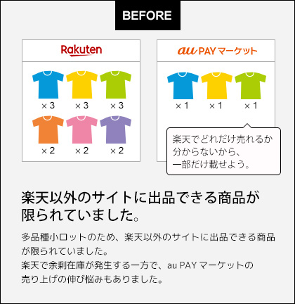 楽天以外の店舗に出品できる商品が限られていました。