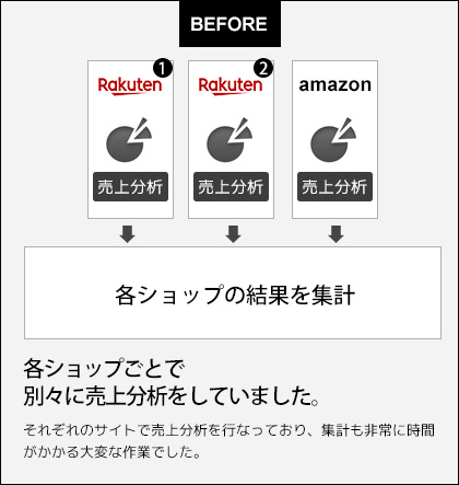 各ショップごとで別々に売上分析をしていました。