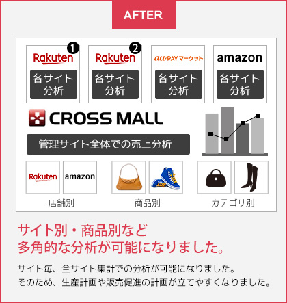 ショップ別・商品別など多角的な分析が可能になりました。