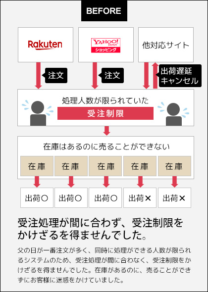 受注処理が間に合わず、受注制限をかけざるを得ませんでした