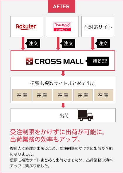 受注制限をかけずに出荷が可能に。出荷業務の効率もアップ