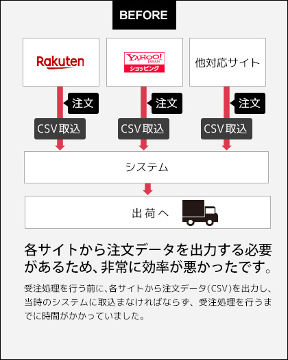 各サイトから注文データを出力する必要があるため、非常に効率が悪かった