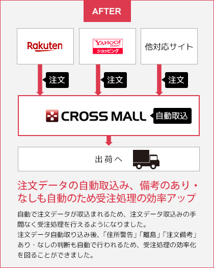 注文データの自動取込み、備考のあり・なしも自動のため受注処理の効率アップ