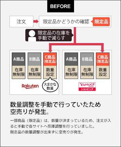 数量調整を手動で行っていたため、空売りが発生