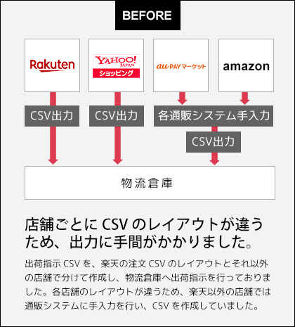 店舗ごとにCSVのレイアウトが違うため、出力が手間