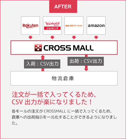 注文が一括で入ってくるため、CSV出力が楽に