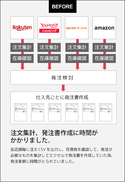 注文集計、発注書作成に時間がかかる