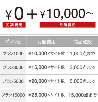 電話サポートプラン料金表