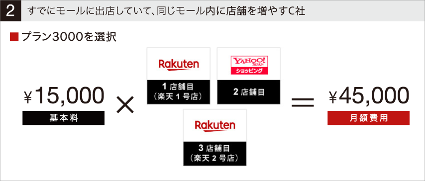 ネットショップ3店舗目・同一モール内2店舗目