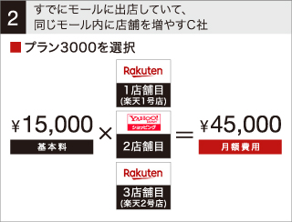 ネットショップ3店舗目・同一モール内2店舗目