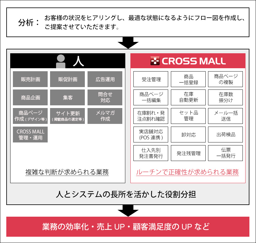 複数ネットショップ・EC多店舗展開の一元管理で人とシステムの役割を明確に分けて効率化