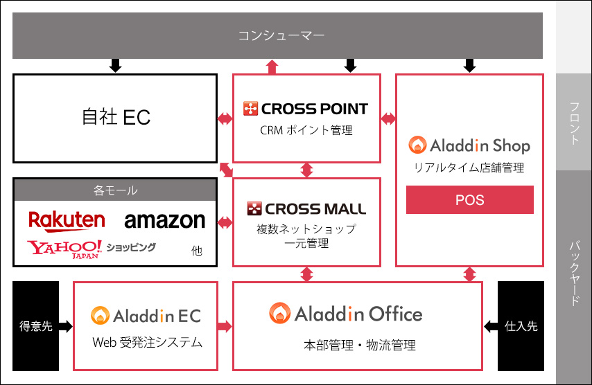 販売管理・在庫管理システム「アラジンオフィス」を中心に「CROSS MALL」「CROSS POINT」「アラジンEC」などWebからRealまで管理できるソリューション