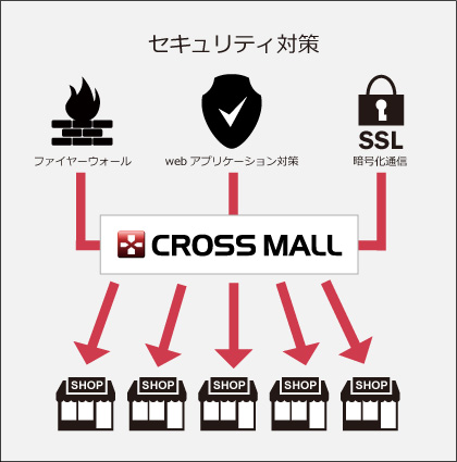 ASP側でセキュリティ対策をしているので、個別にシステム導入・セキュリティ対策する場合に比べて安価で済みます