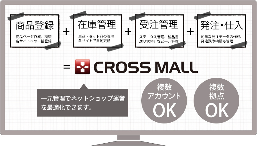 複数ネットショップ・EC多店舗展開の商品登録・在庫管理・受注管理・発注/仕入 一元管理システム