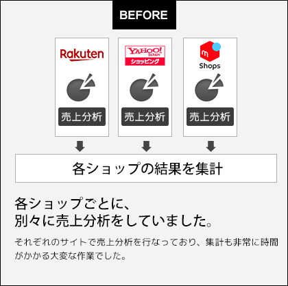 各ネットショップでバラバラに売上分析
