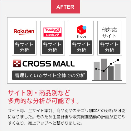 クロスモールでサイト別・商品別など多角的な分析が可能