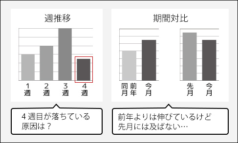 クロスモールで週遷移・期間対比の注文分析が可能