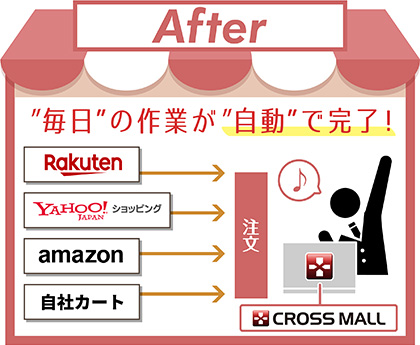 毎日の金額修正を、【自動】で【完了】させられるのが、【注文処理の自動化】です