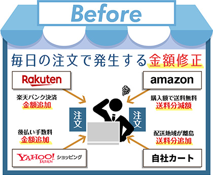 毎日の注文で必ずと言っていいほど発生する金額修正は非常に手間で面倒