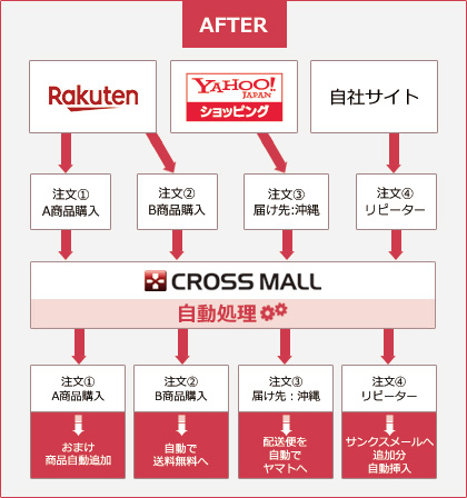 「CROSS MALL」の自動処理機能により、おまけ商品の同梱、送料無料、配送便をヤマトに変更、サンクスメール編集など決まった対応ルールがある注文を自動処理して効率化を実現