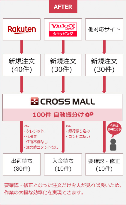 「CROSS MALL」の自動振分け機能により要確認・修正となった注文だけを人が見れば良いため、作業の大幅な効率化を実現できました。