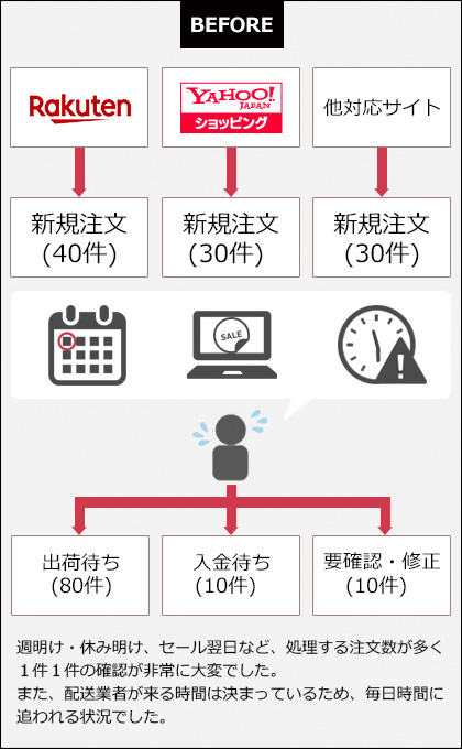 週明け・休み明け、セール翌日など、処理する注文数が多く確認が非常に大変。配送業者が来る時間は決まっているため、毎日時間に追われる状況でした。