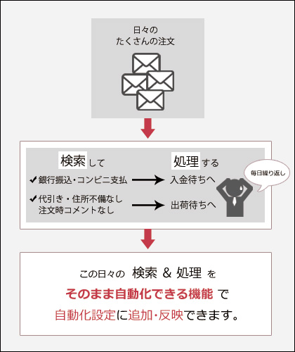 日々、多数の注文に対して検索＆処理を繰り返している業務を、そのまま自動化できます