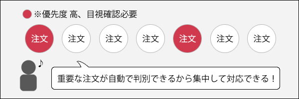 確認が必要な注文が一目でわかるので集中して作業できる・漏れがなくなった！