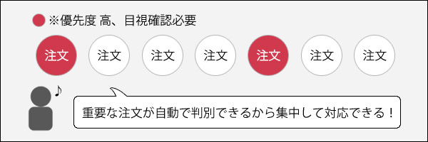 確認が必要な注文が一目でわかるので集中して作業できる・漏れがなくなった！