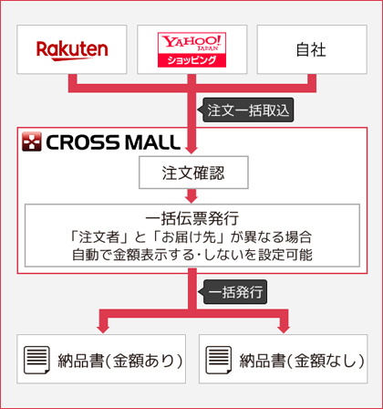 注文者とお届け先が異なる場合に金額表示の有無を選択できるなど、ギフトに特化した機能・運用がございます