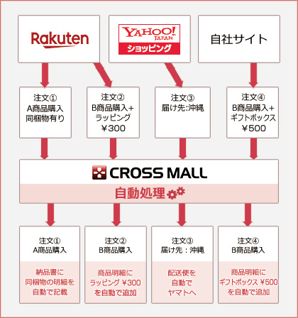 「CROSS MALL」の自動化で項目選択肢によって、明細追加（ラッピングオプション）が入るように設定可能