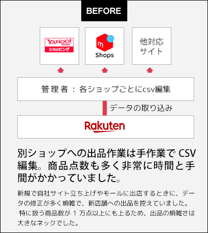 別ショップへの出品・商品登録作業は手作業でCSV編集。商品点数も多く非常に時間と手間がかかっていました。