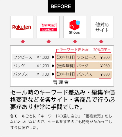 セール時のキーワード差込み・編集や価格変更などを各サイト・各商品で行う必要があり非常に手間でした。