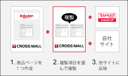 商品ページを1つ作成、項目を選んで複製、他の店舗に反映