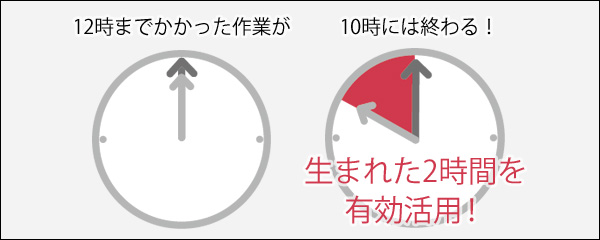 作業時間が大幅短縮でき、作れた時間で別の業務を！