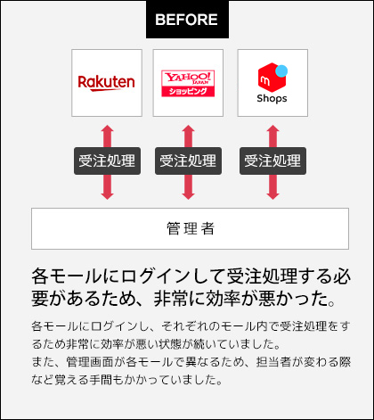 各モールにログインして受注処理する必要があるため、非常に効率が悪かった。