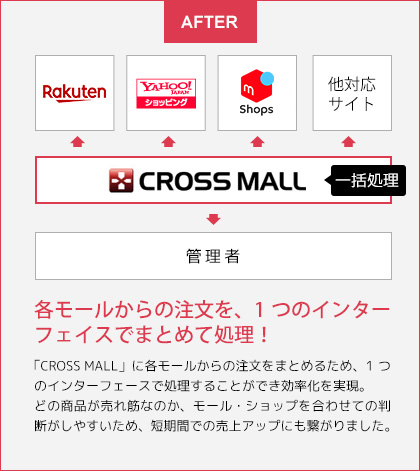 各モールからの注文を、1つのインターフェースでまとめて処理！