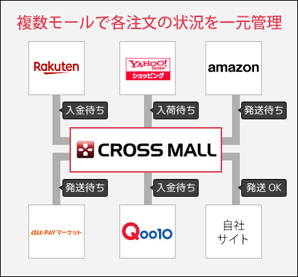 複数モールで各注文の状況を一元管理