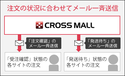 注文の状況に合わせてメールを一斉送信