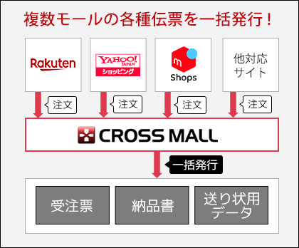 複数モールの各種伝票を一括発行！