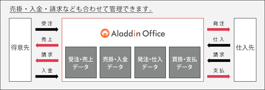 売掛・入金・請求なども合わせて管理でき卸業務に対応