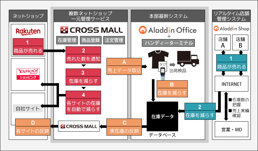 ネットショップと実店舗を連動することで今の時代に先手を打つ業務管理を